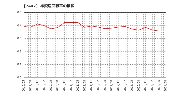 7447 ナガイレーベン(株): 総資産回転率の推移