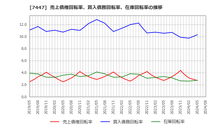 7447 ナガイレーベン(株): 売上債権回転率、買入債務回転率、在庫回転率の推移