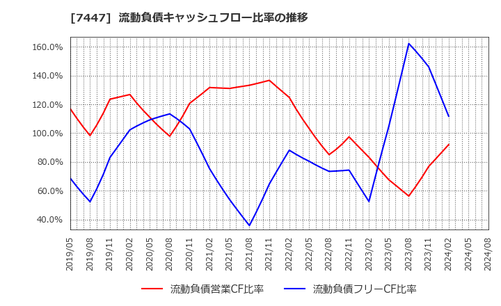 7447 ナガイレーベン(株): 流動負債キャッシュフロー比率の推移