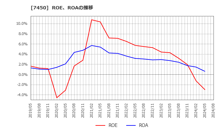 7450 (株)サンデー: ROE、ROAの推移