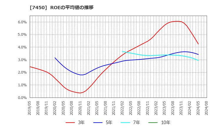 7450 (株)サンデー: ROEの平均値の推移