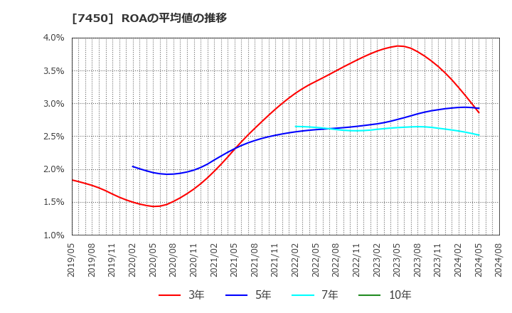 7450 (株)サンデー: ROAの平均値の推移