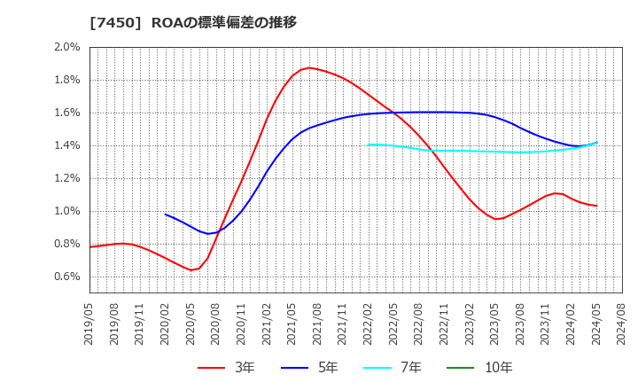 7450 (株)サンデー: ROAの標準偏差の推移