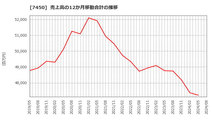 7450 (株)サンデー: 売上高の12か月移動合計の推移