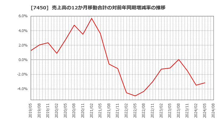 7450 (株)サンデー: 売上高の12か月移動合計の対前年同期増減率の推移
