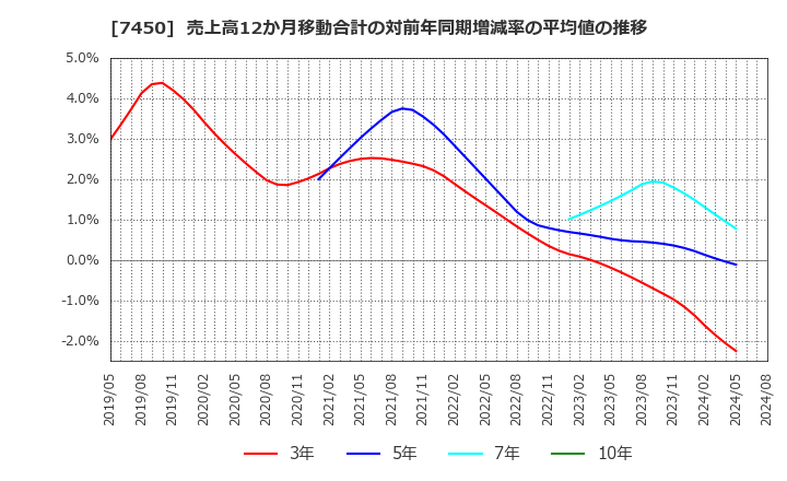 7450 (株)サンデー: 売上高12か月移動合計の対前年同期増減率の平均値の推移