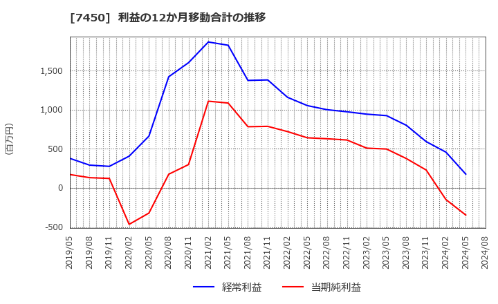 7450 (株)サンデー: 利益の12か月移動合計の推移