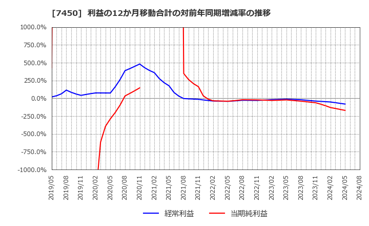 7450 (株)サンデー: 利益の12か月移動合計の対前年同期増減率の推移