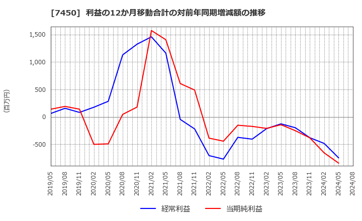 7450 (株)サンデー: 利益の12か月移動合計の対前年同期増減額の推移