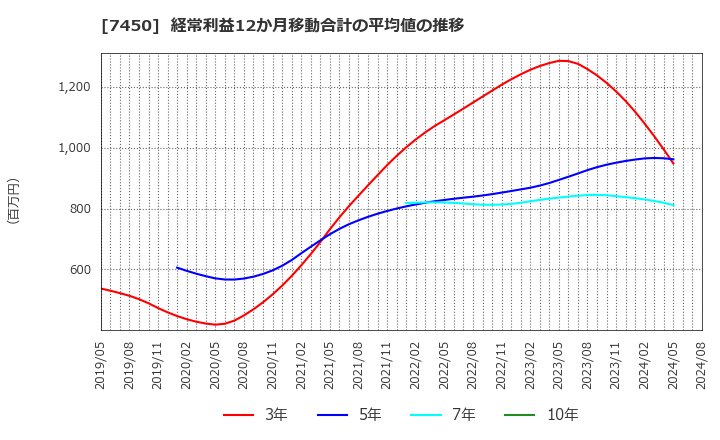 7450 (株)サンデー: 経常利益12か月移動合計の平均値の推移