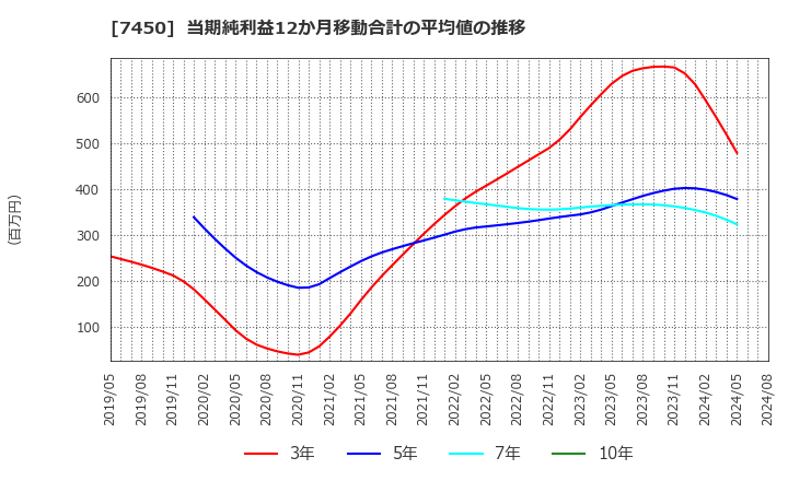 7450 (株)サンデー: 当期純利益12か月移動合計の平均値の推移