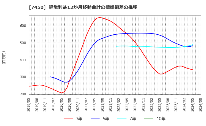 7450 (株)サンデー: 経常利益12か月移動合計の標準偏差の推移