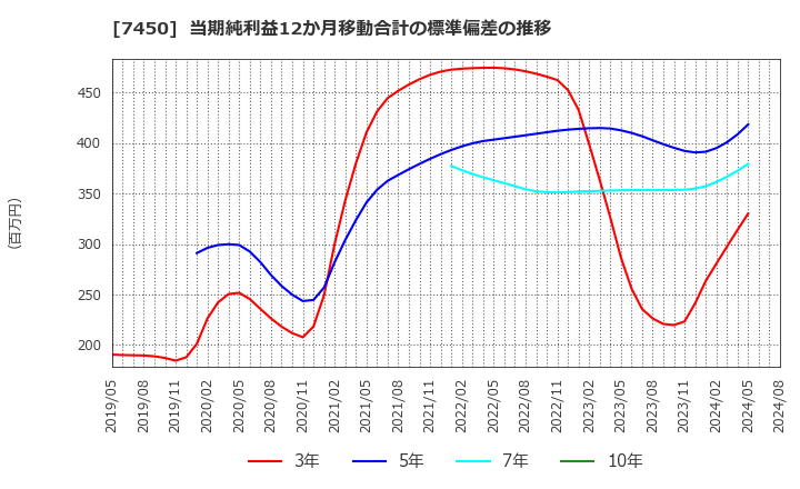 7450 (株)サンデー: 当期純利益12か月移動合計の標準偏差の推移