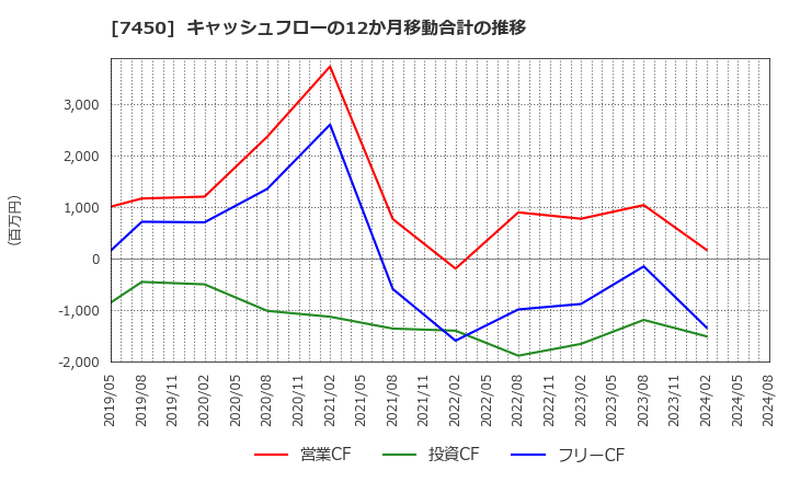 7450 (株)サンデー: キャッシュフローの12か月移動合計の推移