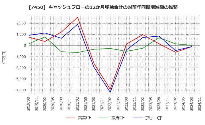 7450 (株)サンデー: キャッシュフローの12か月移動合計の対前年同期増減額の推移