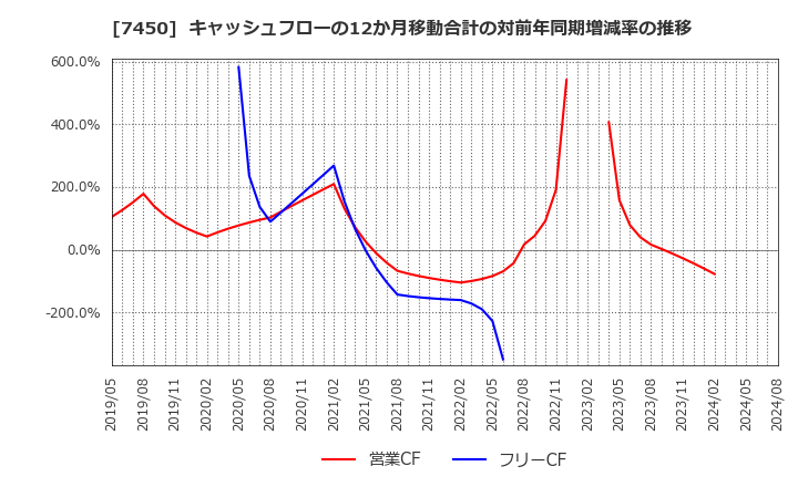 7450 (株)サンデー: キャッシュフローの12か月移動合計の対前年同期増減率の推移