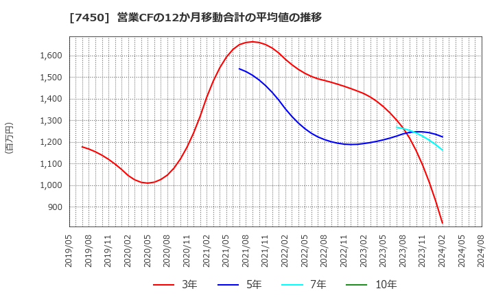 7450 (株)サンデー: 営業CFの12か月移動合計の平均値の推移