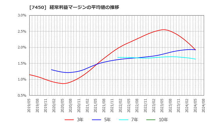 7450 (株)サンデー: 経常利益マージンの平均値の推移