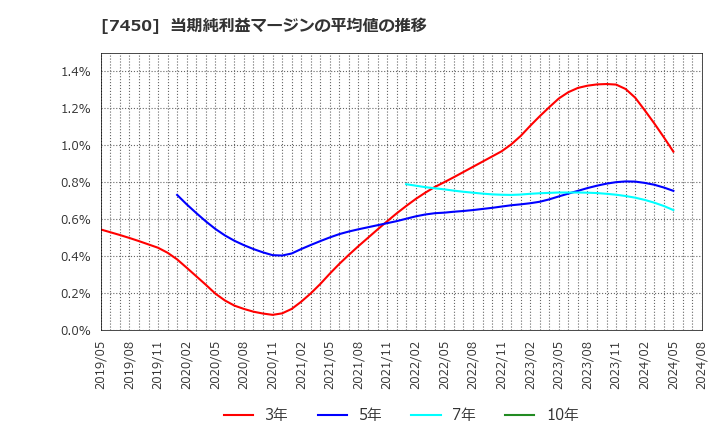 7450 (株)サンデー: 当期純利益マージンの平均値の推移