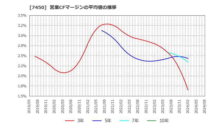 7450 (株)サンデー: 営業CFマージンの平均値の推移