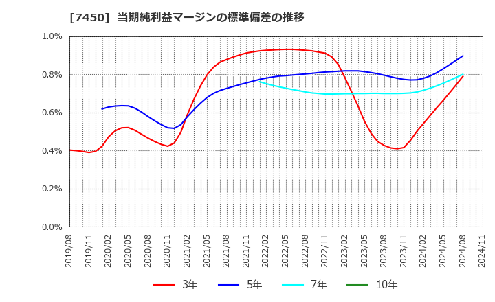 7450 (株)サンデー: 当期純利益マージンの標準偏差の推移