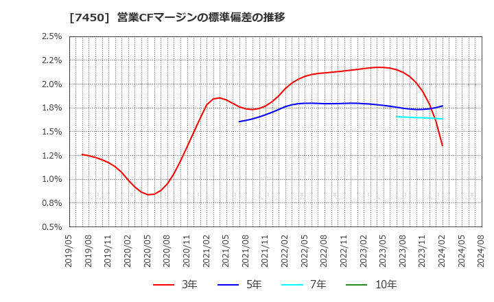 7450 (株)サンデー: 営業CFマージンの標準偏差の推移