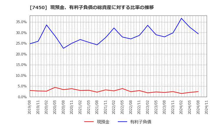 7450 (株)サンデー: 現預金、有利子負債の総資産に対する比率の推移