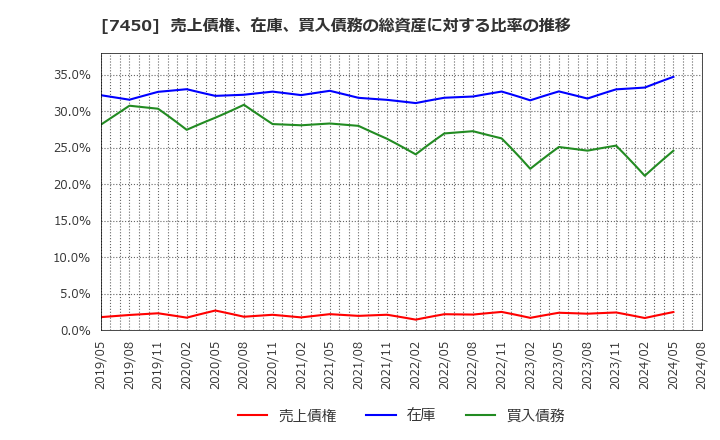 7450 (株)サンデー: 売上債権、在庫、買入債務の総資産に対する比率の推移