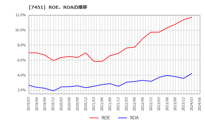 7451 三菱食品(株): ROE、ROAの推移