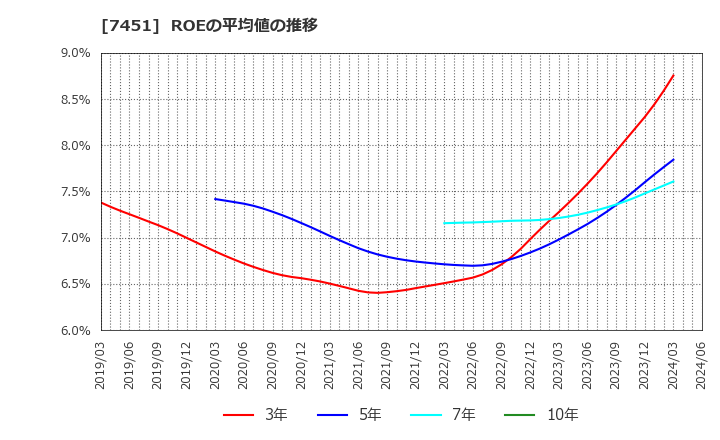 7451 三菱食品(株): ROEの平均値の推移