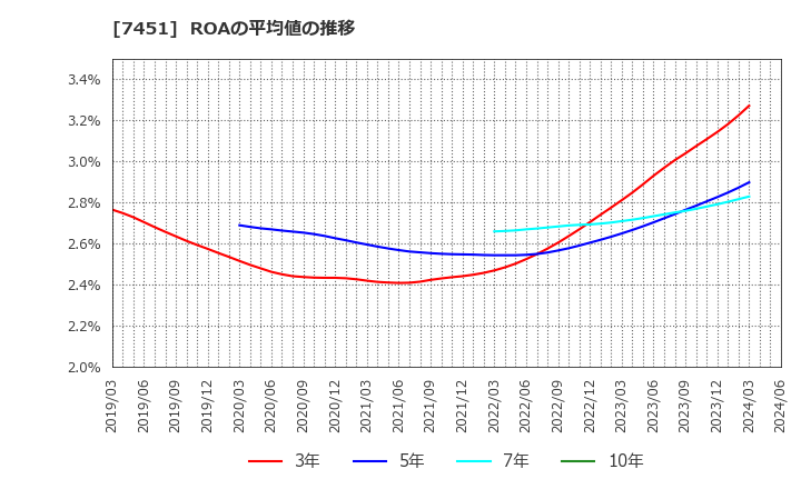 7451 三菱食品(株): ROAの平均値の推移