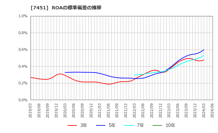 7451 三菱食品(株): ROAの標準偏差の推移