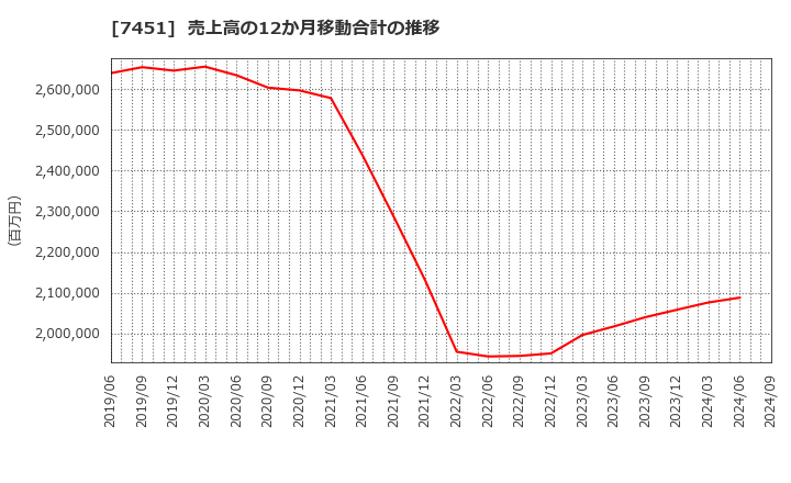 7451 三菱食品(株): 売上高の12か月移動合計の推移