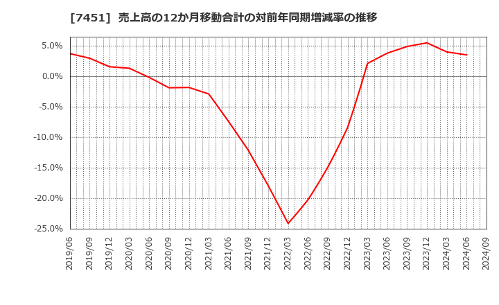 7451 三菱食品(株): 売上高の12か月移動合計の対前年同期増減率の推移