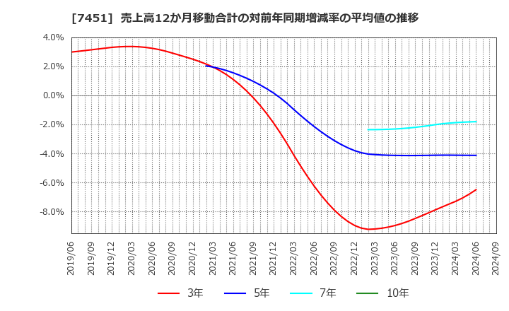 7451 三菱食品(株): 売上高12か月移動合計の対前年同期増減率の平均値の推移