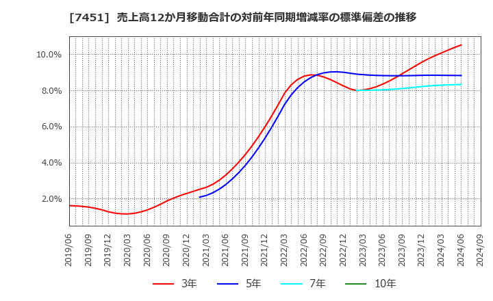 7451 三菱食品(株): 売上高12か月移動合計の対前年同期増減率の標準偏差の推移