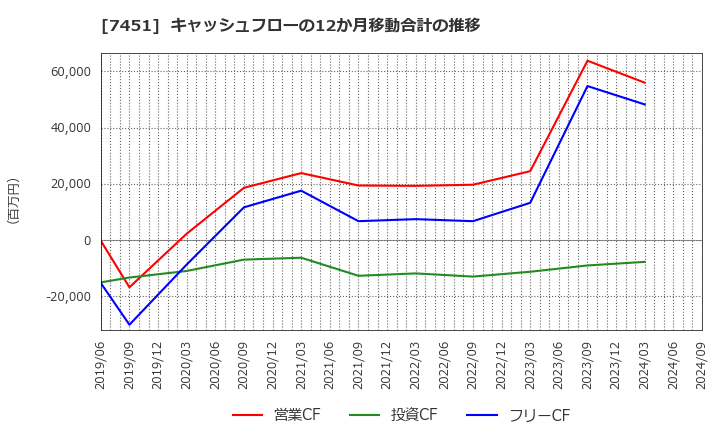 7451 三菱食品(株): キャッシュフローの12か月移動合計の推移