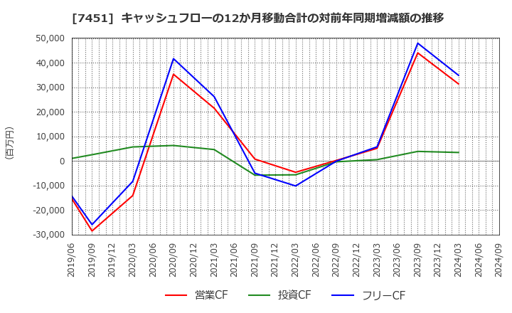 7451 三菱食品(株): キャッシュフローの12か月移動合計の対前年同期増減額の推移