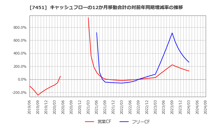 7451 三菱食品(株): キャッシュフローの12か月移動合計の対前年同期増減率の推移