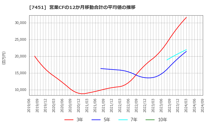 7451 三菱食品(株): 営業CFの12か月移動合計の平均値の推移