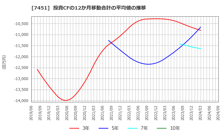 7451 三菱食品(株): 投資CFの12か月移動合計の平均値の推移