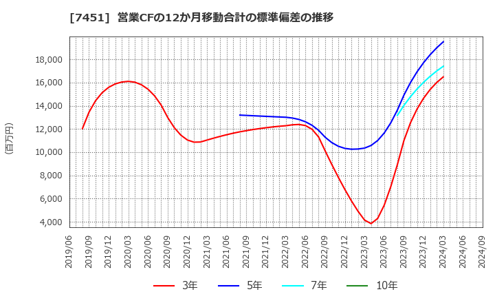 7451 三菱食品(株): 営業CFの12か月移動合計の標準偏差の推移