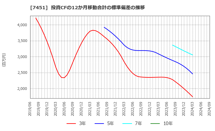 7451 三菱食品(株): 投資CFの12か月移動合計の標準偏差の推移