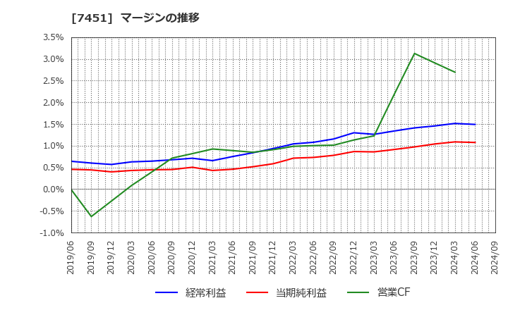 7451 三菱食品(株): マージンの推移