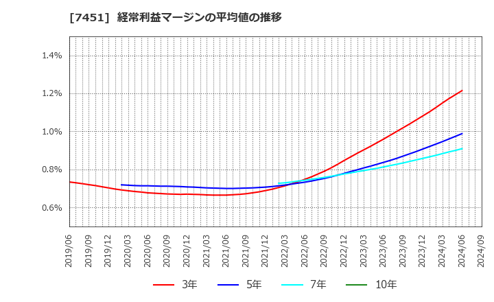 7451 三菱食品(株): 経常利益マージンの平均値の推移