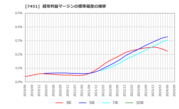 7451 三菱食品(株): 経常利益マージンの標準偏差の推移