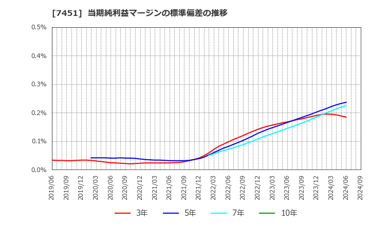 7451 三菱食品(株): 当期純利益マージンの標準偏差の推移