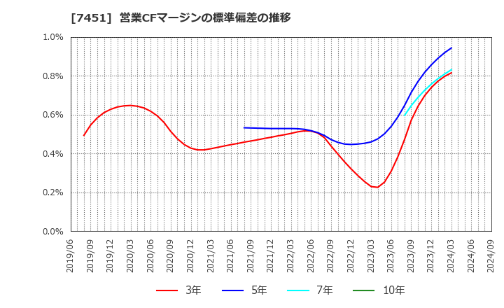 7451 三菱食品(株): 営業CFマージンの標準偏差の推移