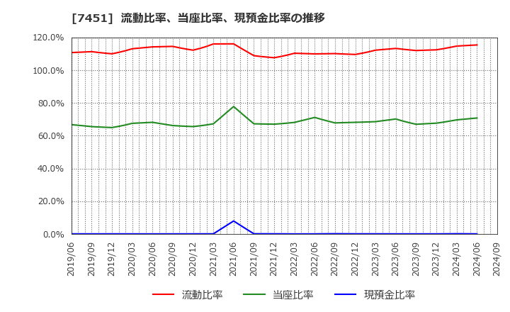 7451 三菱食品(株): 流動比率、当座比率、現預金比率の推移