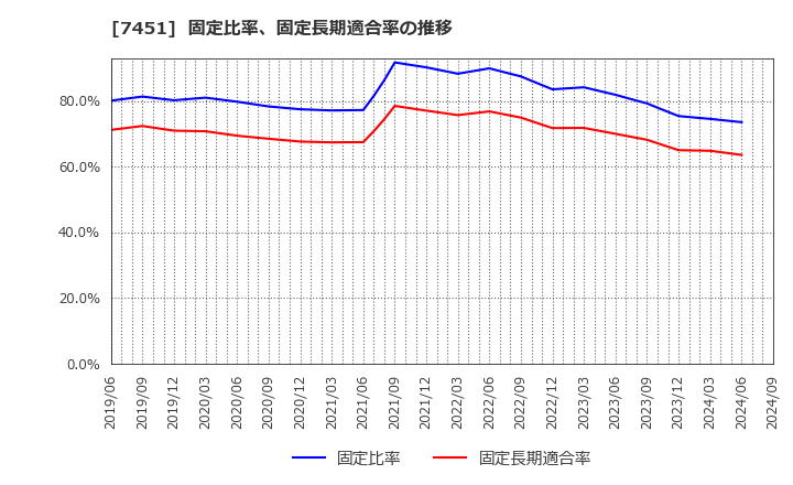 7451 三菱食品(株): 固定比率、固定長期適合率の推移